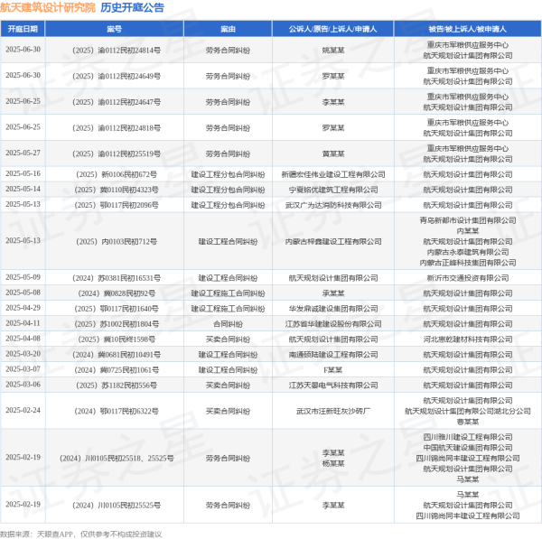 线上最大的配资平台 航天建筑设计研究院作为被告/被上诉人的1起涉及建设工程合同纠纷的诉讼将于2025年5月13日开庭