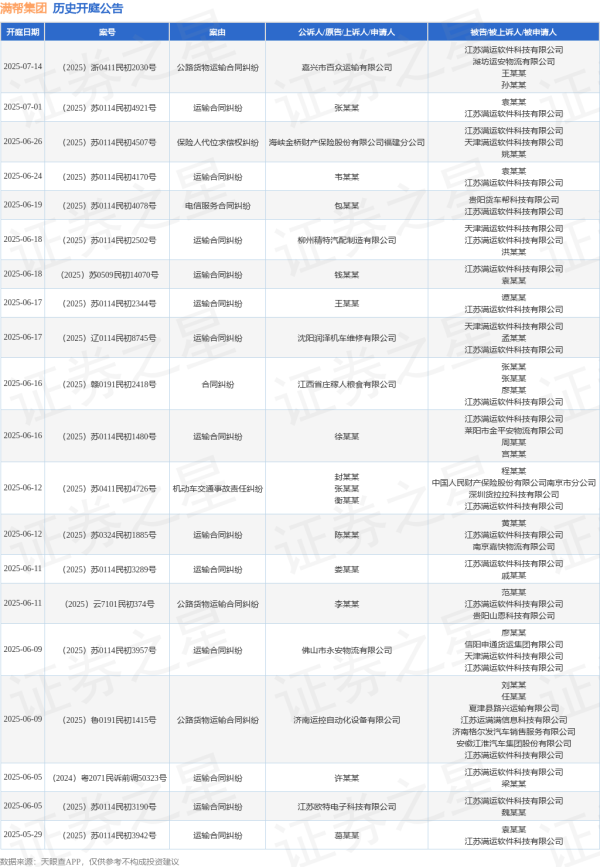 股票入门网股票 满帮集团作为被告/被上诉人的1起涉及运输合同纠纷的诉讼将于2025年5月13日开庭