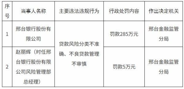 优秀股票配资网站 邢台银行被罚465万元，涉贷款风险分类不准确等问题
